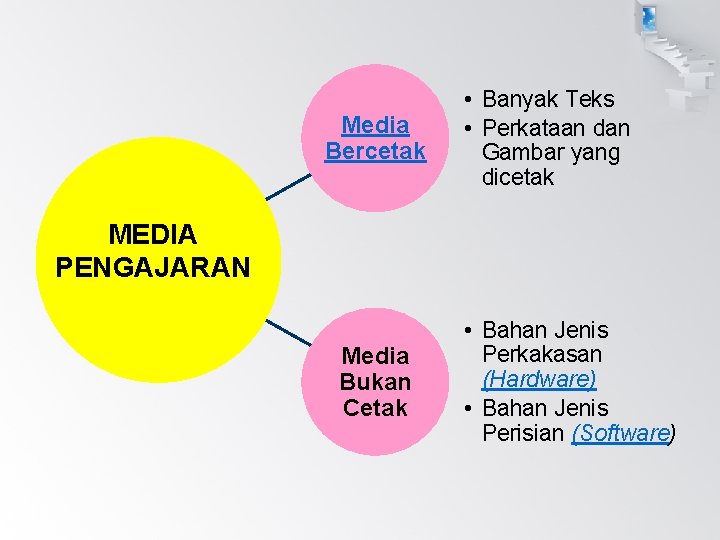 Media Bercetak • Banyak Teks • Perkataan dan Gambar yang dicetak MEDIA PENGAJARAN Media
