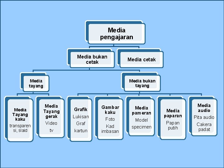 Media pengajaran Media bukan cetak Media bukan tayang Media Tayang kaku transparen si, slaid