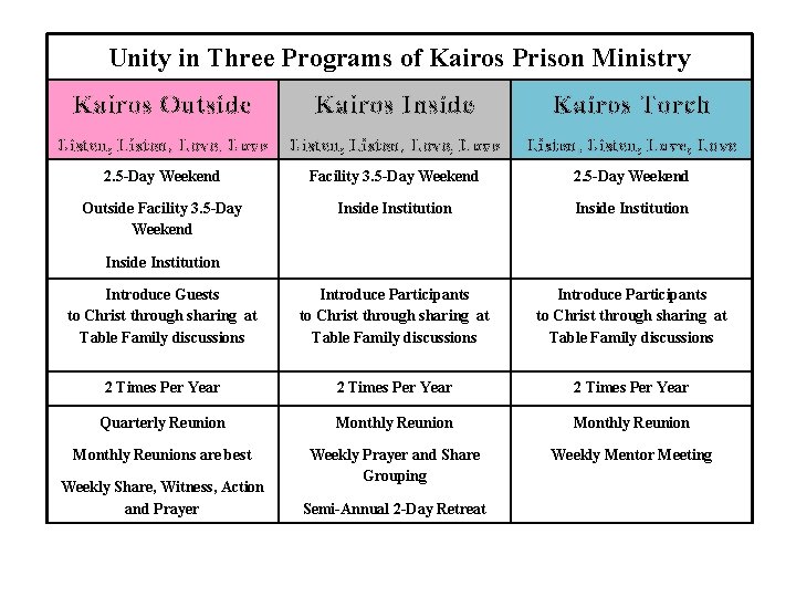 Unity in Three Programs of Kairos Prison Ministry Kairos Outside Kairos Inside Kairos Torch