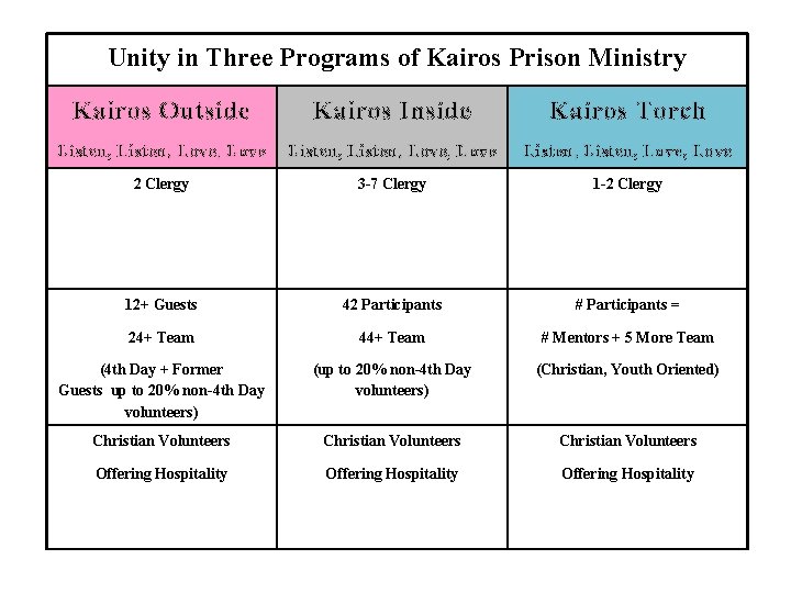 Unity in Three Programs of Kairos Prison Ministry Kairos Outside Kairos Inside Kairos Torch