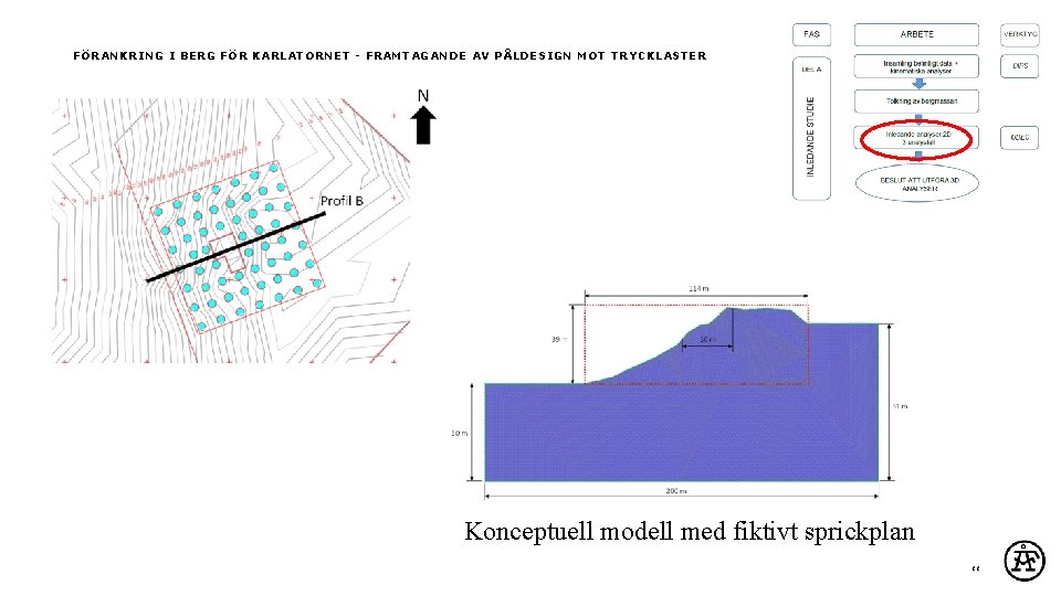 FÖRANKRING I BERG FÖR KARLATORNET - FRAMTAGANDE AV PÅLDESIGN MOT TRYCKLASTER Konceptuell modell med