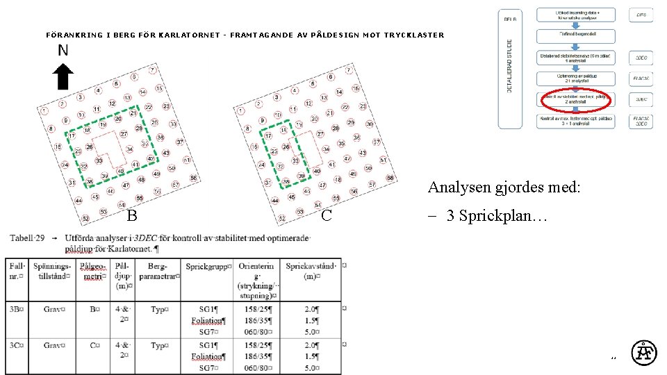 FÖRANKRING I BERG FÖR KARLATORNET - FRAMTAGANDE AV PÅLDESIGN MOT TRYCKLASTER Analysen gjordes med:
