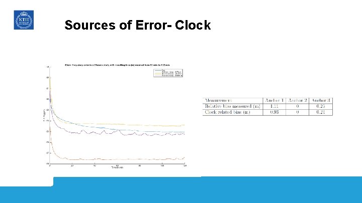 Sources of Error- Clock 