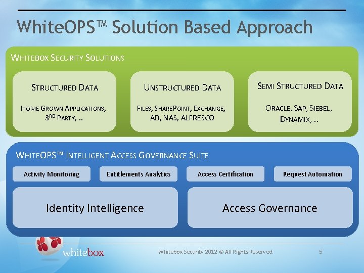 White. OPS™ Solution Based Approach WHITEBOX SECURITY SOLUTIONS STRUCTURED DATA UNSTRUCTURED DATA SEMI STRUCTURED