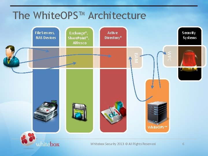 The White. OPS™ Architecture File Servers, NAS Devices Exchange®, Share. Point®, Alfresco Security Systems