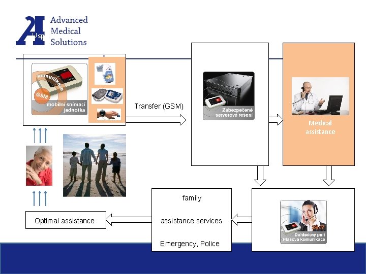 Uspořádání rozšířeného systému 2010: archivace zpracování Transfer (GSM) Medical assistance user Zabezpečený Příjem /