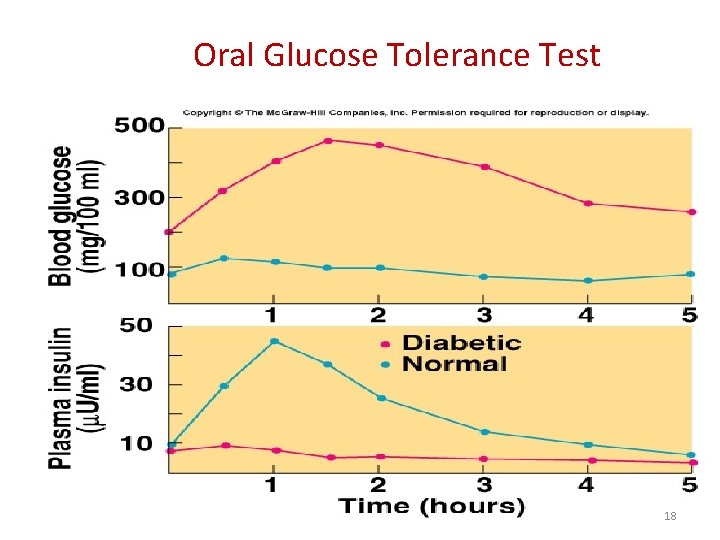 Oral Glucose Tolerance Test Insert fig. 19. 8 18 Oral Glucose Tolerance Test Insert fig. 19. 8 18