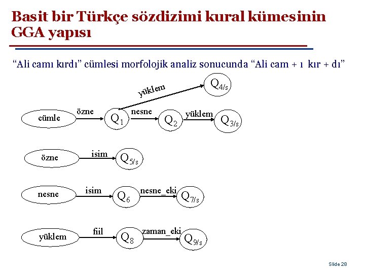 Basit bir Türkçe sözdizimi kural kümesinin GGA yapısı “Ali camı kırdı” cümlesi morfolojik analiz
