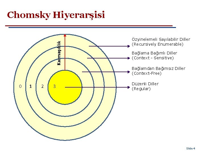 Karmaşıklık Chomsky Hiyerarşisi Özyinelemeli Sayılabilir Diller (Recursively Enumerable) Bağlama Bağımlı Diller (Context - Sensitive)