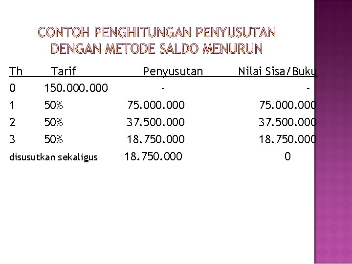 Th 0 1 2 3 Tarif 150. 000 50% 50% disusutkan sekaligus Penyusutan 75.