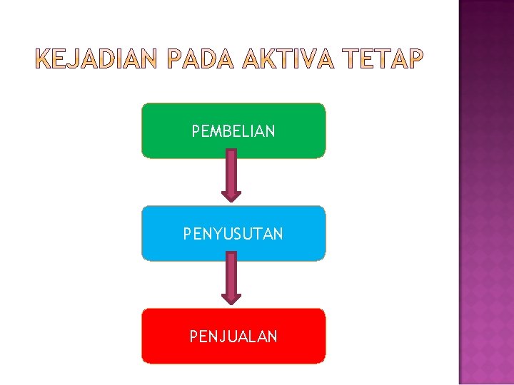 PEMBELIAN PENYUSUTAN PENJUALAN 