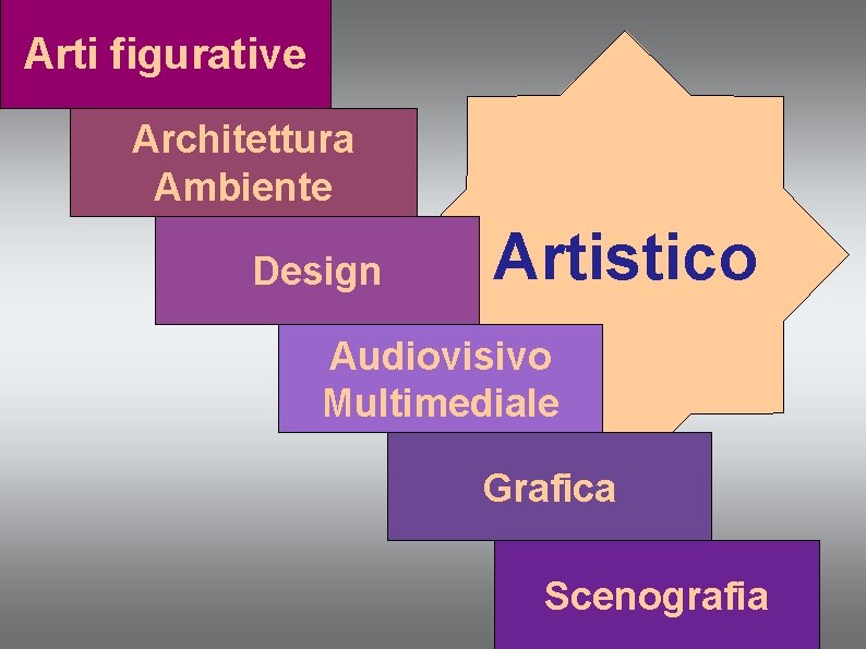 Arti figurative Architettura Ambiente Design Artistico Audiovisivo Multimediale Grafica Scenografia Arti figurative Architettura Ambiente Design Artistico Audiovisivo Multimediale Grafica Scenografia