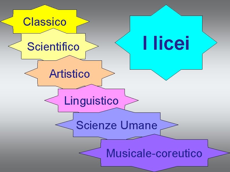 Classico I licei Scientifico Artistico Linguistico Scienze Umane Musicale-coreutico Classico I licei Scientifico Artistico Linguistico Scienze Umane Musicale-coreutico