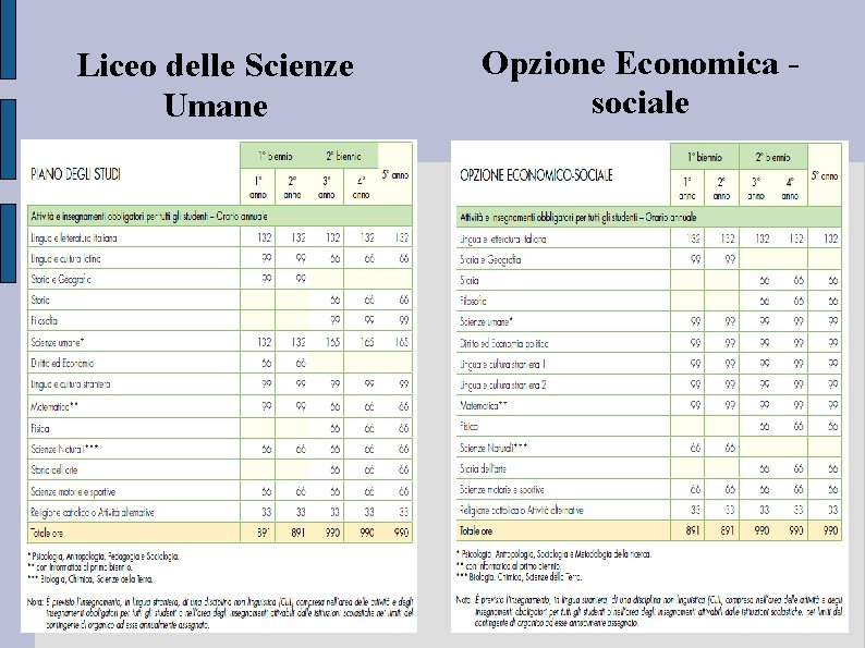 Liceo delle Scienze Umane Opzione Economica sociale Liceo delle Scienze Umane Opzione Economica sociale