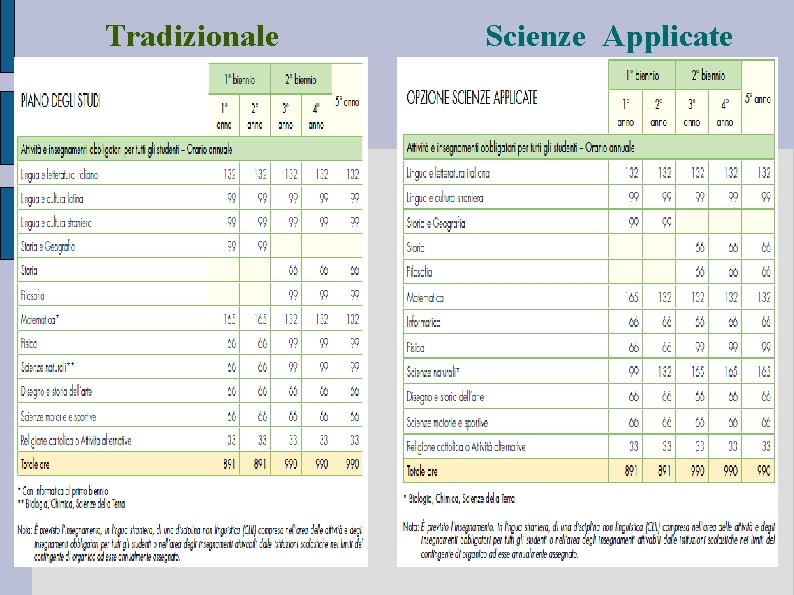 Tradizionale Scienze Applicate Tradizionale Scienze Applicate