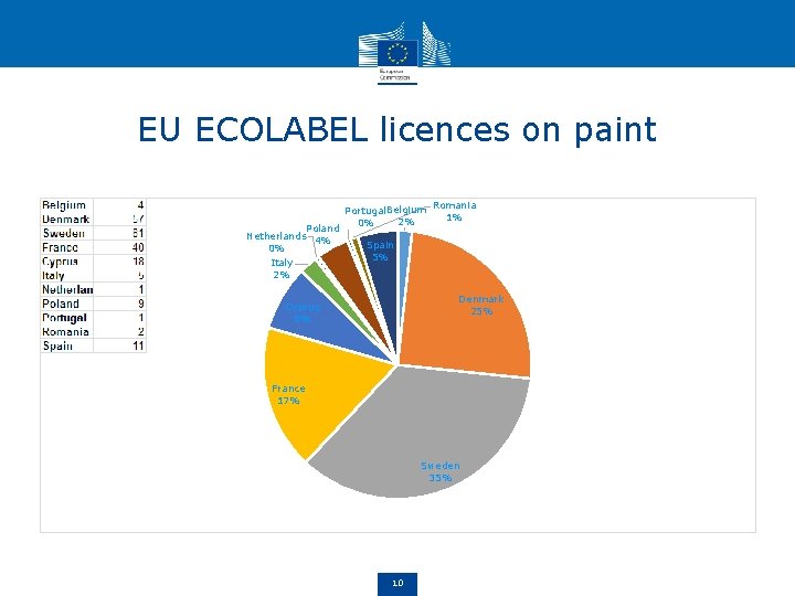 EU ECOLABEL licences on paint Poland Netherlands 4% 0% Italy 2% Romania Portugal. Belgium