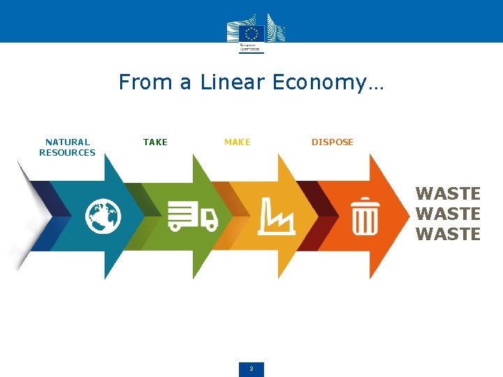 From a Linear Economy… NATURAL RESOURCES TAKE MAKE DISPOSE WASTE 3 