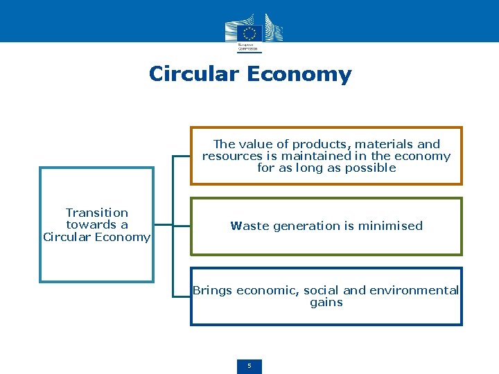 Circular Economy The value of products, materials and resources is maintained in the economy
