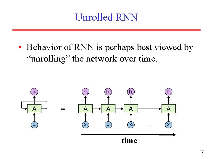 Unrolled RNN • Behavior of RNN is perhaps best viewed by “unrolling” the network