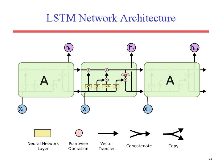 LSTM Network Architecture 22 