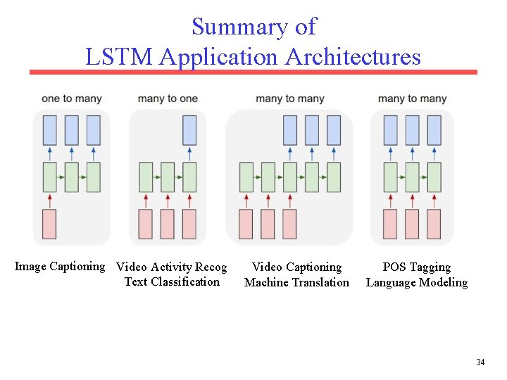 Summary of LSTM Application Architectures Image Captioning Video Activity Recog Text Classification Video Captioning