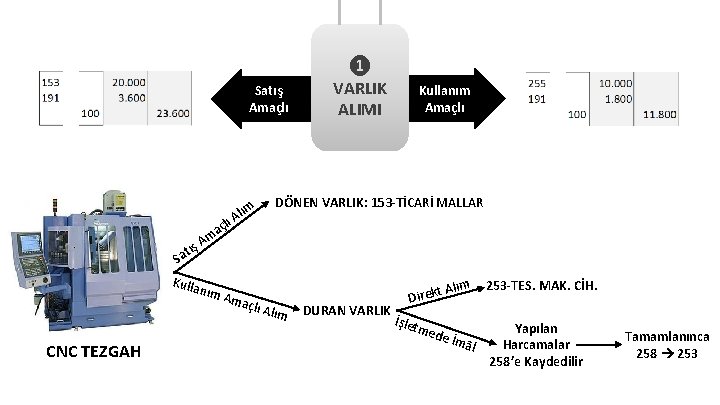 Satış Amaçlı lı ç ma Kullanım Amaçlı DÖNEN VARLIK: 153 -TİCARİ MALLAR m Alı