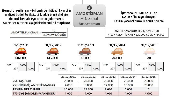 Normal amortisman yönteminde, iktisadi kıymetin maliyet bedeli bu iktisadi faydalı ömrü dikkate alınarak her