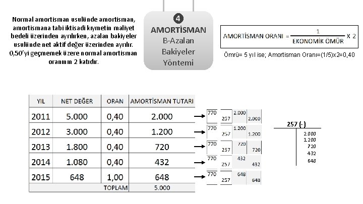 Normal amortisman usulünde amortisman, amortismana tabi iktisadi kıymetin maliyet bedeli üzerinden ayrılırken, azalan bakiyeler