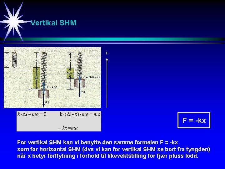 Vertikal SHM + F = -kx For vertikal SHM kan vi benytte den samme