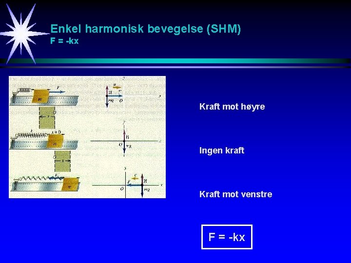 Enkel harmonisk bevegelse (SHM) F = -kx Kraft mot høyre Ingen kraft Kraft mot