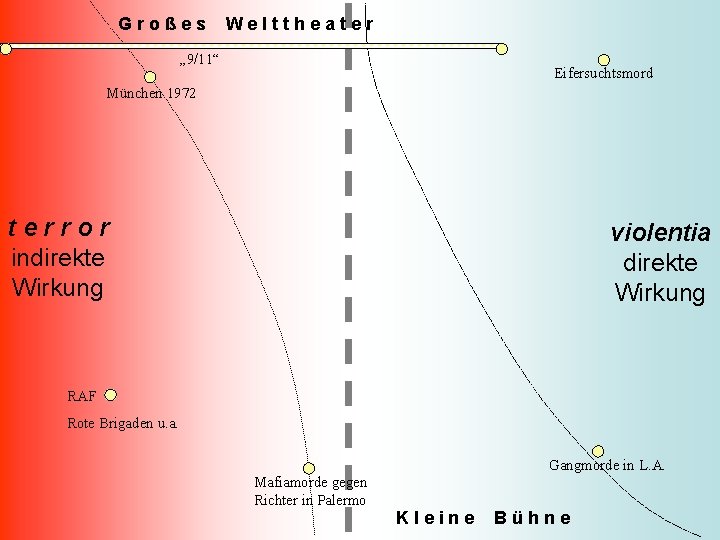 Großes Welttheater „ 9/11“ Eifersuchtsmord München 1972 terror indirekte Wirkung violentia direkte Wirkung RAF