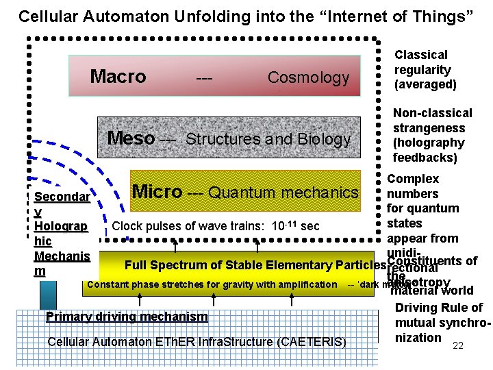 Cellular Automaton Unfolding into the “Internet of Things” Macro --- Cosmology Meso --- Structures