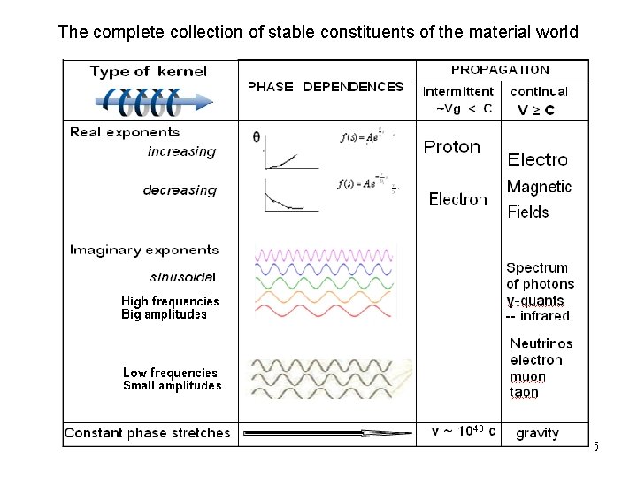 The complete collection of stable constituents of the material world 25 