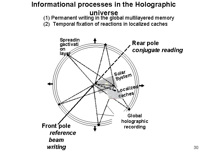 Informational processes in the Holographic universe (1) Permanent writing in the global multilayered memory