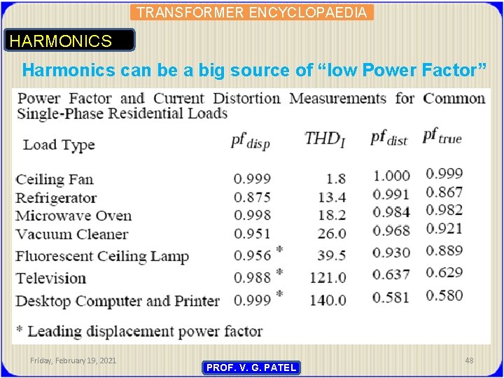 TRANSFORMER ENCYCLOPAEDIA HARMONICS Harmonics can be a big source of “low Power Factor” Friday,