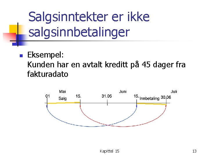 Salgsinntekter er ikke salgsinnbetalinger n Eksempel: Kunden har en avtalt kreditt på 45 dager