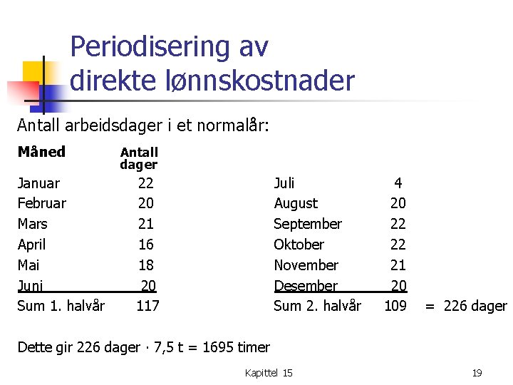 Periodisering av direkte lønnskostnader Antall arbeidsdager i et normalår: Måned Januar Februar Mars April