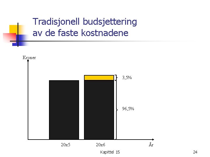 Tradisjonell budsjettering av de faste kostnadene Kroner 3, 5% 96, 5% 20 x 5