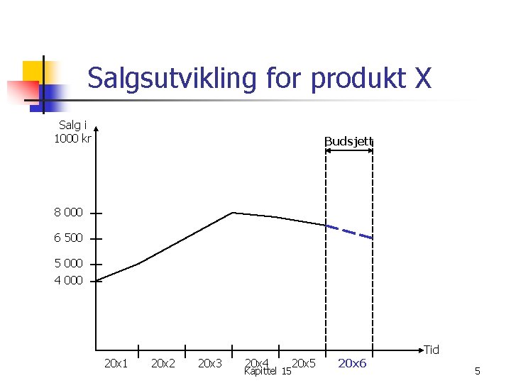 Salgsutvikling for produkt X Salg i 1000 kr Budsjett 8 000 6 500 5