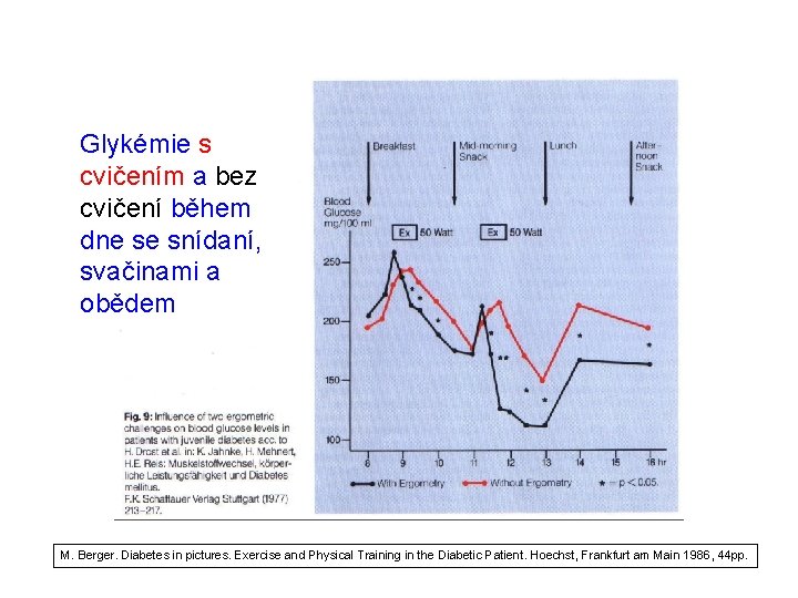 Glykémie s cvičením a bez cvičení během dne se snídaní, svačinami a obědem M.