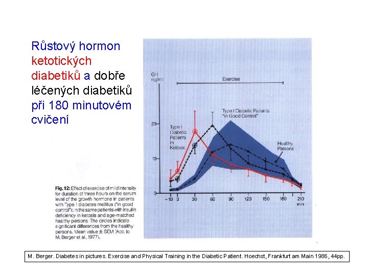 Růstový hormon ketotických diabetiků a dobře léčených diabetiků při 180 minutovém cvičení M. Berger.