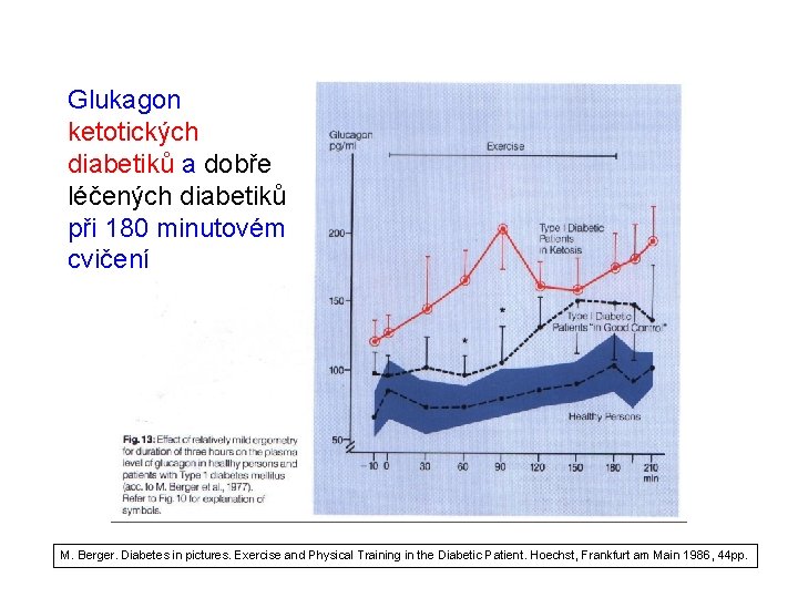 Glukagon ketotických diabetiků a dobře léčených diabetiků při 180 minutovém cvičení M. Berger. Diabetes