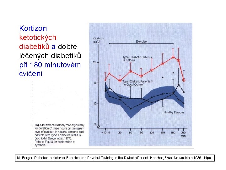 Kortizon ketotických diabetiků a dobře léčených diabetiků při 180 minutovém cvičení M. Berger. Diabetes