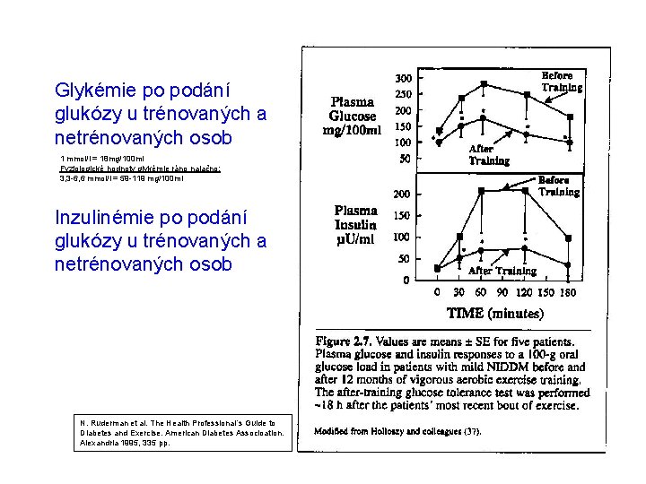 Glykémie po podání glukózy u trénovaných a netrénovaných osob 1 mmol/l = 18 mg/100