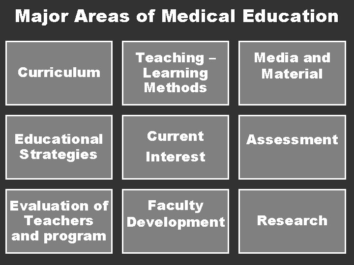 Major Areas of Medical Education Curriculum Educational Strategies Evaluation of Teachers and program Teaching