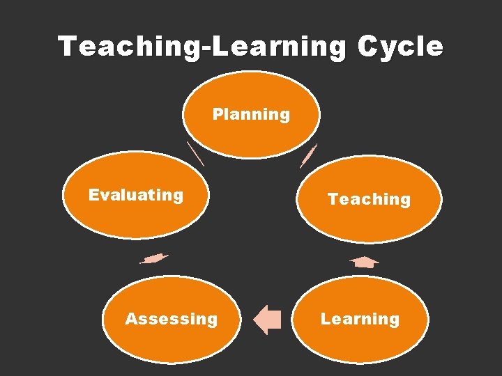 Teaching-Learning Cycle Planning Evaluating Assessing Teaching Learning 