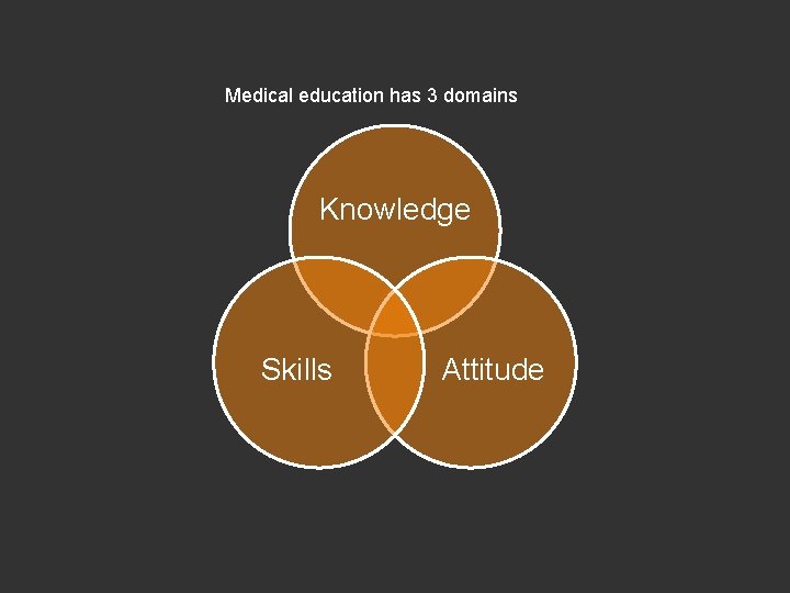 Medical education has 3 domains Knowledge Skills Attitude 