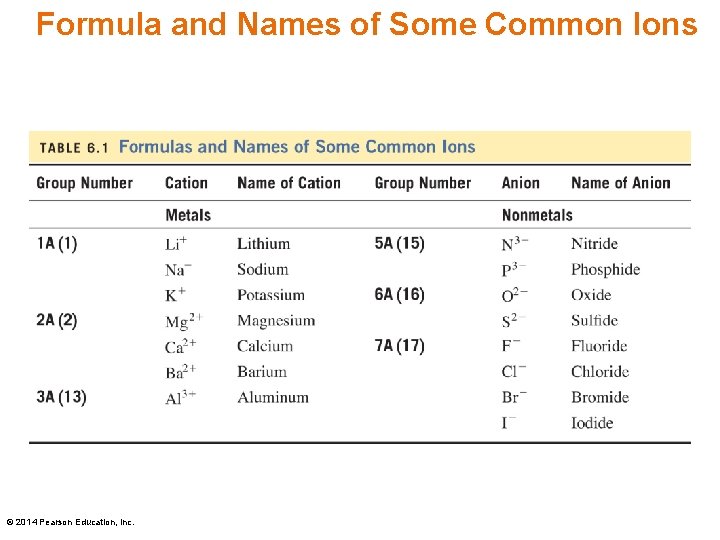 Formula and Names of Some Common Ions © 2014 Pearson Education, Inc. 
