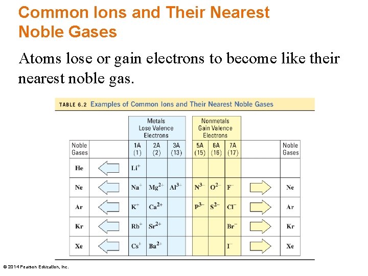 Common Ions and Their Nearest Noble Gases Atoms lose or gain electrons to become