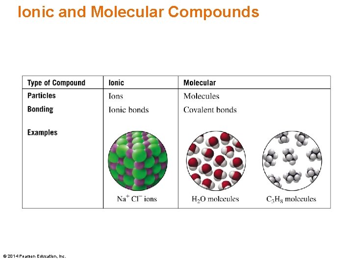 Ionic and Molecular Compounds © 2014 Pearson Education, Inc. 